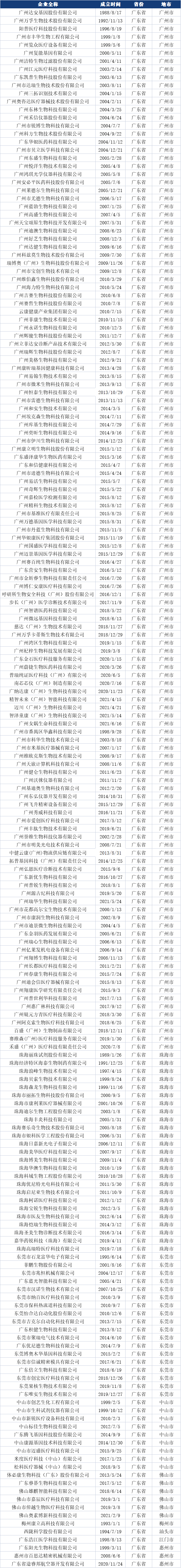 廣東 404家IVD生產(chǎn)企業(yè)名錄 廣東 404家IVD生產(chǎn)企業(yè)名錄