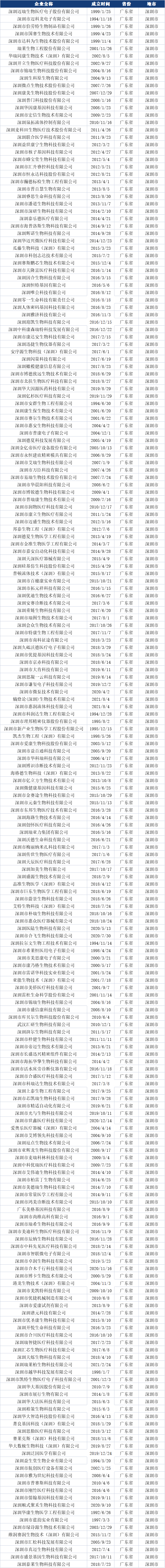廣東 404家IVD生產(chǎn)企業(yè)名錄 廣東 404家IVD生產(chǎn)企業(yè)名錄
