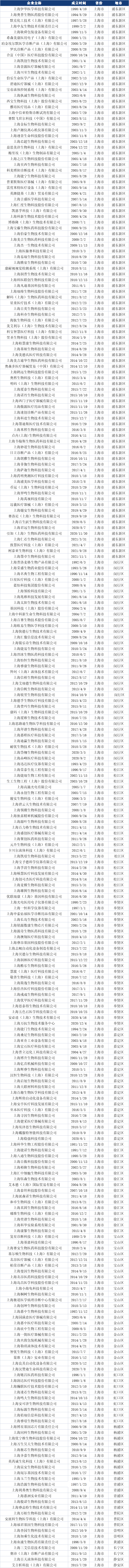 上海 271家IVD生產(chǎn)企業(yè)名錄 上海 271家IVD生產(chǎn)企業(yè)名錄