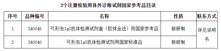【新研制】中檢院發(fā)布2個IVD試劑國家參考品