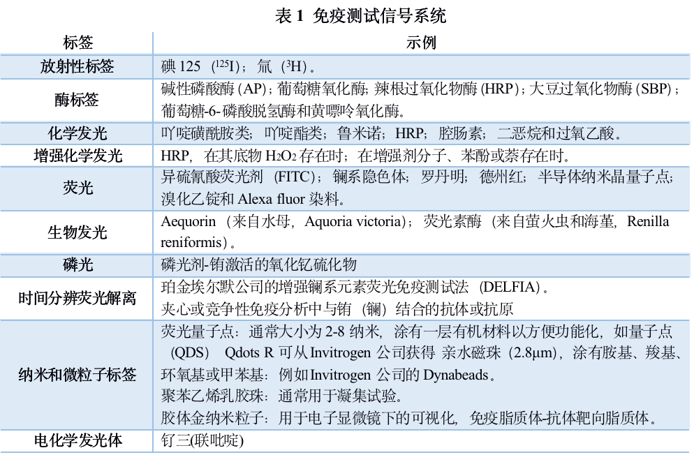 【大咖談技術(shù)】免疫測試中信號的產(chǎn)生 【大咖談技術(shù)】免疫測試中信號的產(chǎn)生