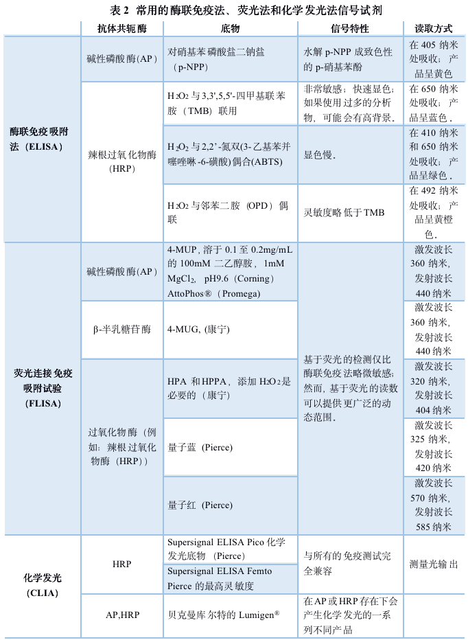 【大咖談技術(shù)】免疫測試中信號的產(chǎn)生 【大咖談技術(shù)】免疫測試中信號的產(chǎn)生