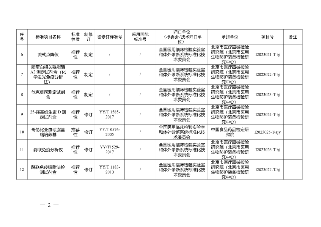 藥監(jiān)局：醫(yī)療器械強(qiáng)制性行業(yè)標(biāo)準(zhǔn)制修訂計(jì)劃項(xiàng)目二（2023年）