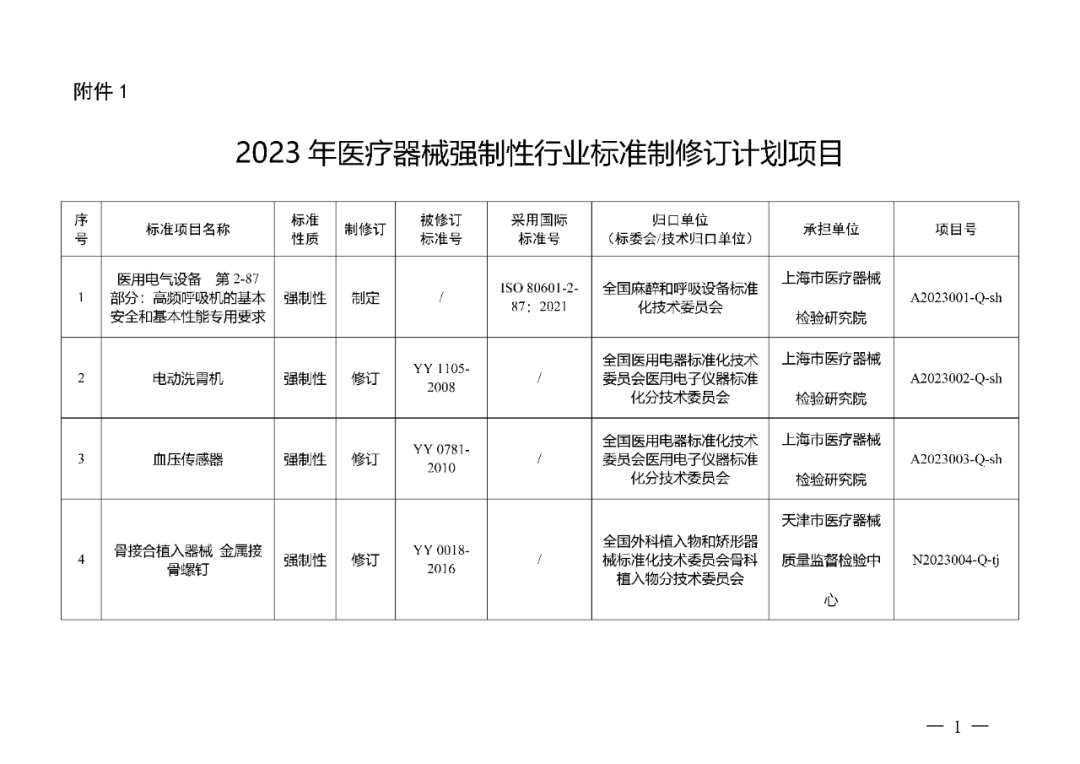 藥監(jiān)局:醫(yī)療器械強(qiáng)制性行業(yè)標(biāo)準(zhǔn)制修訂計(jì)劃項(xiàng)目一(2023年) 藥監(jiān)局:醫(yī)療器械強(qiáng)制性行業(yè)標(biāo)準(zhǔn)制修訂計(jì)劃項(xiàng)目一(2023年)