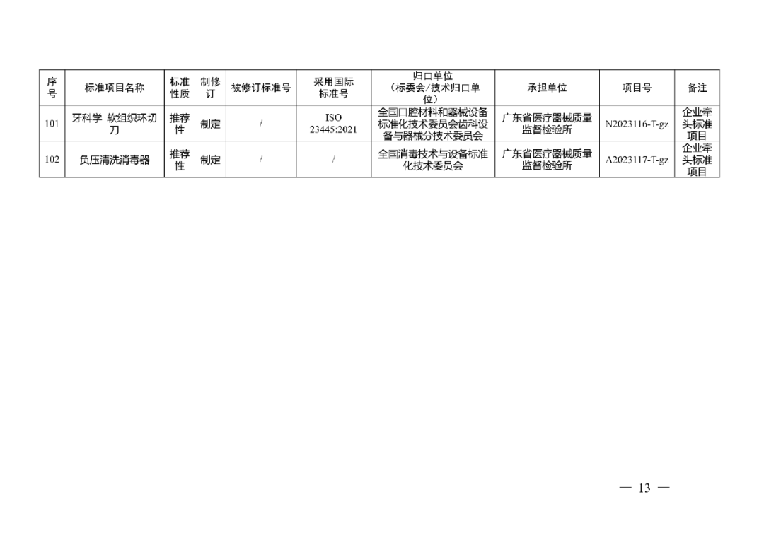 藥監(jiān)局：醫(yī)療器械強(qiáng)制性行業(yè)標(biāo)準(zhǔn)制修訂計(jì)劃項(xiàng)目二（2023年）