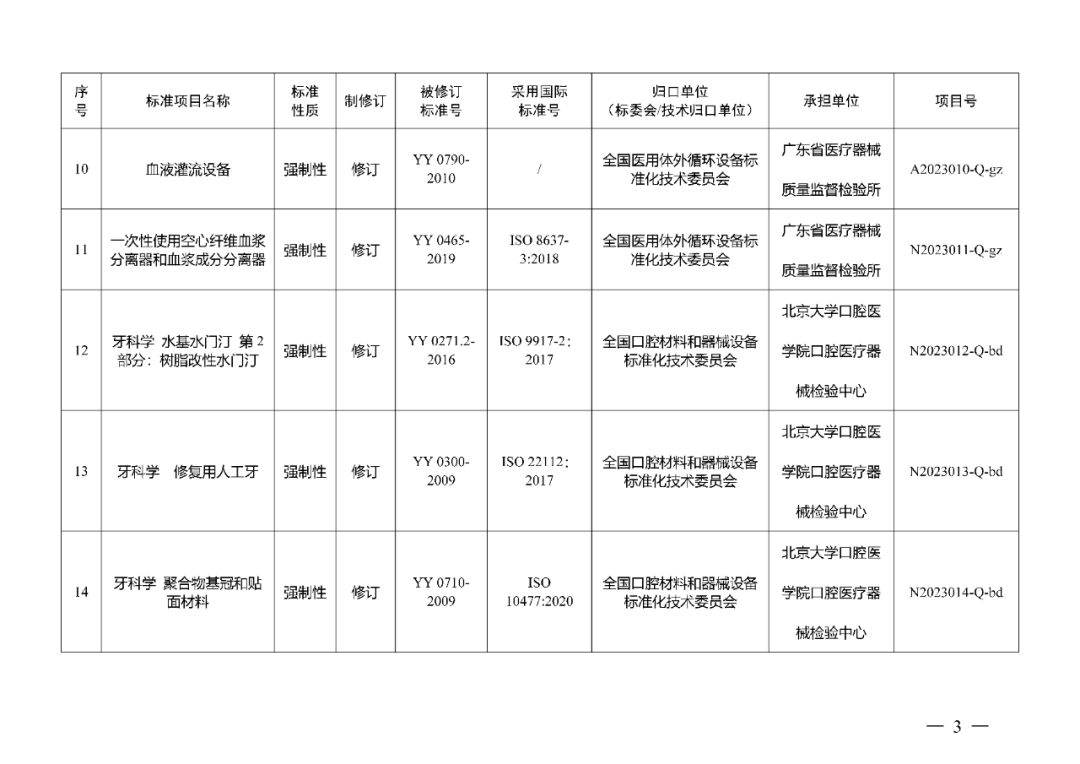 藥監(jiān)局:醫(yī)療器械強(qiáng)制性行業(yè)標(biāo)準(zhǔn)制修訂計(jì)劃項(xiàng)目一(2023年) 藥監(jiān)局:醫(yī)療器械強(qiáng)制性行業(yè)標(biāo)準(zhǔn)制修訂計(jì)劃項(xiàng)目一(2023年)