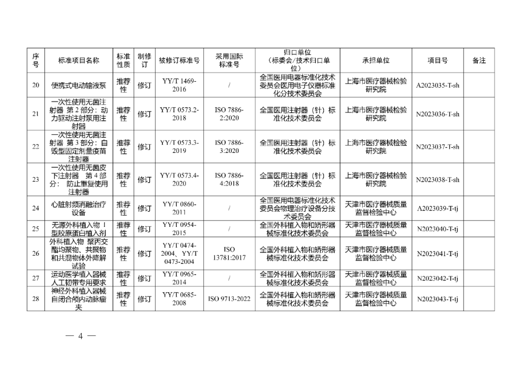 藥監(jiān)局：醫(yī)療器械強(qiáng)制性行業(yè)標(biāo)準(zhǔn)制修訂計(jì)劃項(xiàng)目二（2023年）