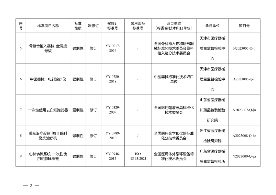 藥監(jiān)局:醫(yī)療器械強(qiáng)制性行業(yè)標(biāo)準(zhǔn)制修訂計(jì)劃項(xiàng)目一(2023年) 藥監(jiān)局:醫(yī)療器械強(qiáng)制性行業(yè)標(biāo)準(zhǔn)制修訂計(jì)劃項(xiàng)目一(2023年)