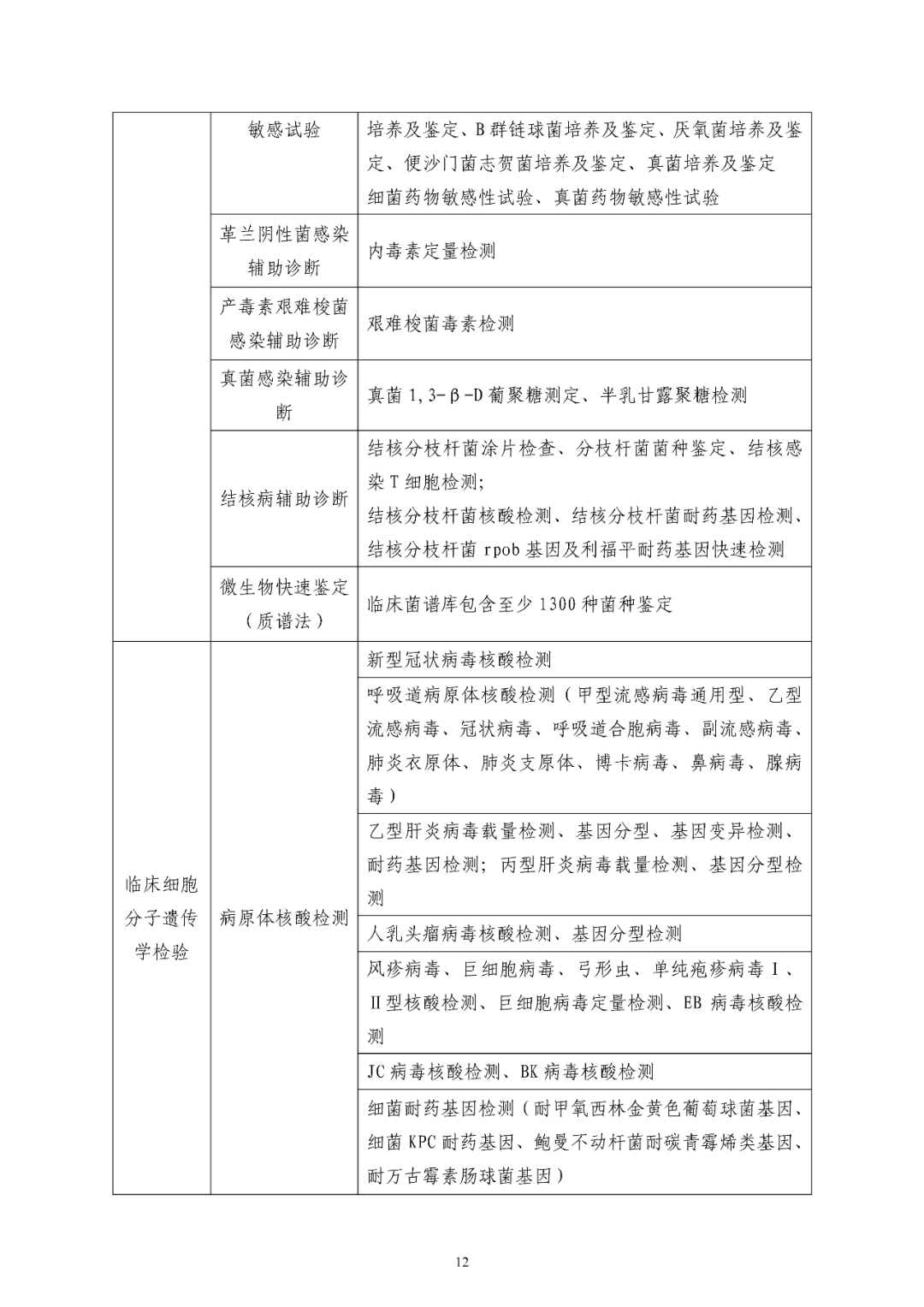 必備檢驗項目清單 必備檢驗項目清單