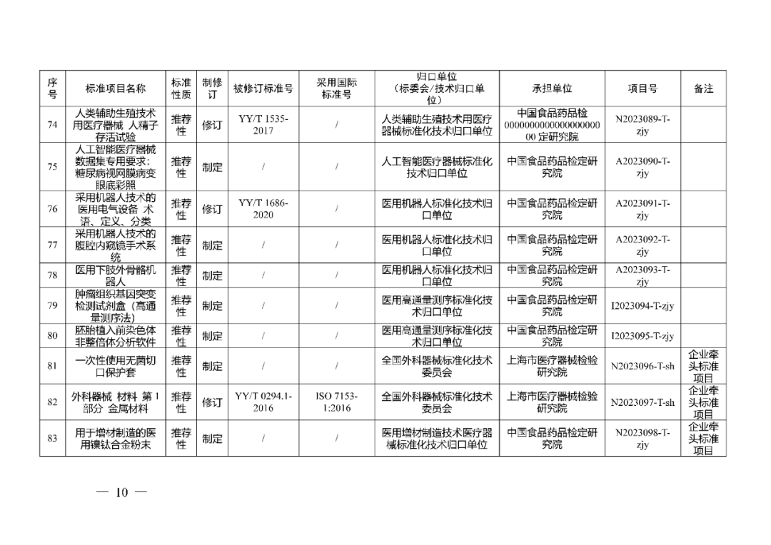 藥監(jiān)局：醫(yī)療器械強(qiáng)制性行業(yè)標(biāo)準(zhǔn)制修訂計(jì)劃項(xiàng)目二（2023年）