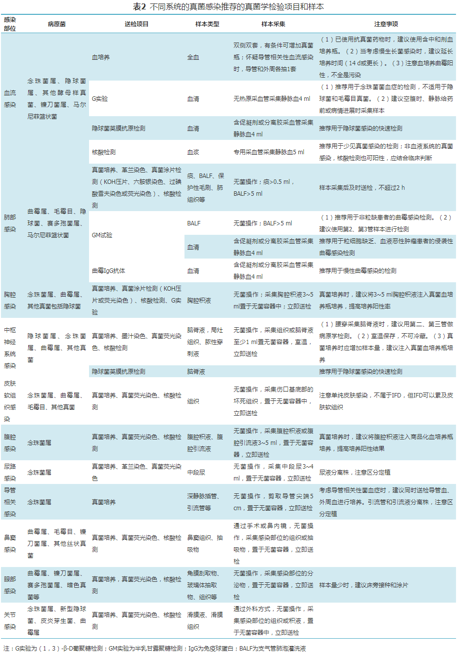 【指南與共識(shí)】侵襲性真菌病真菌學(xué)檢查指南