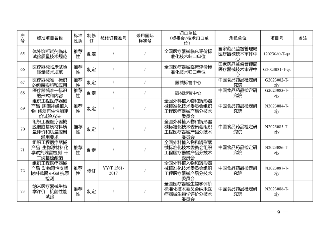 藥監(jiān)局：醫(yī)療器械強(qiáng)制性行業(yè)標(biāo)準(zhǔn)制修訂計(jì)劃項(xiàng)目二（2023年）