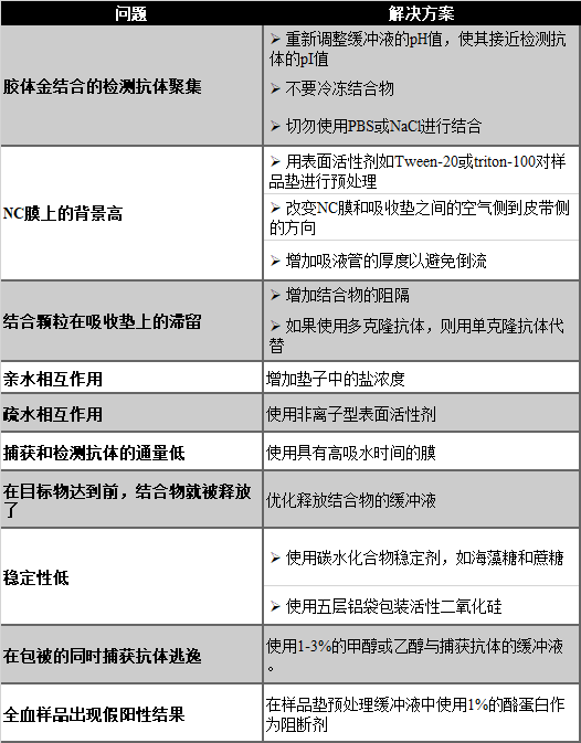 側(cè)向免疫層析開(kāi)發(fā)方案（很實(shí)用）