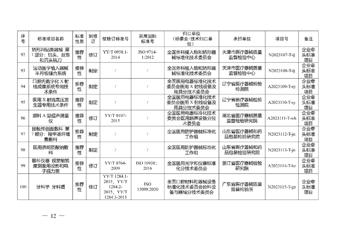 藥監(jiān)局：醫(yī)療器械強(qiáng)制性行業(yè)標(biāo)準(zhǔn)制修訂計(jì)劃項(xiàng)目二（2023年）