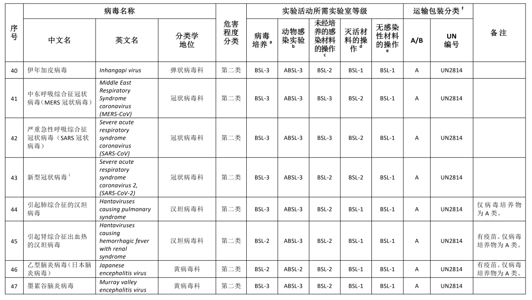 重磅！國家衛(wèi)健委發(fā)布《人間傳染的病原微生物目錄》（2023版）