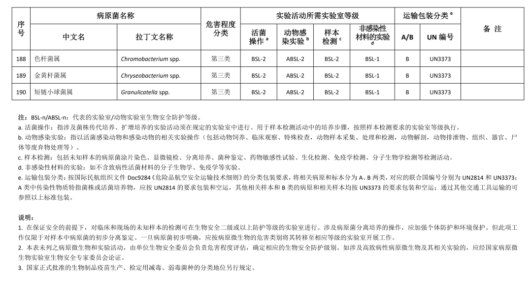 重磅！國家衛(wèi)健委發(fā)布《人間傳染的病原微生物目錄》（2023版）