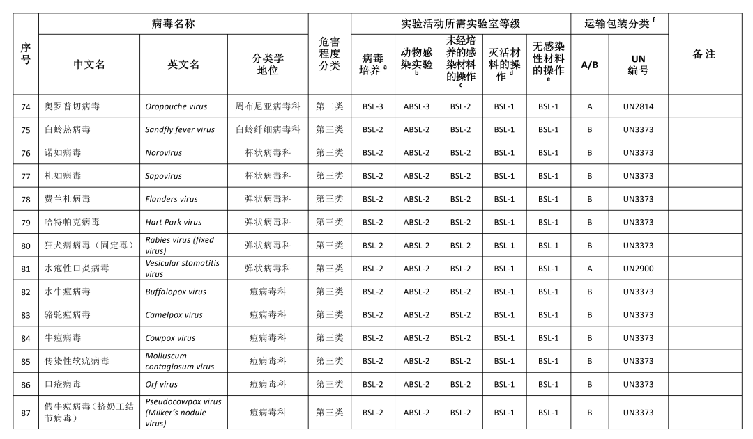 重磅！國家衛(wèi)健委發(fā)布《人間傳染的病原微生物目錄》（2023版）