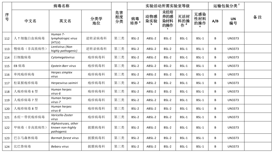 重磅！國家衛(wèi)健委發(fā)布《人間傳染的病原微生物目錄》（2023版）