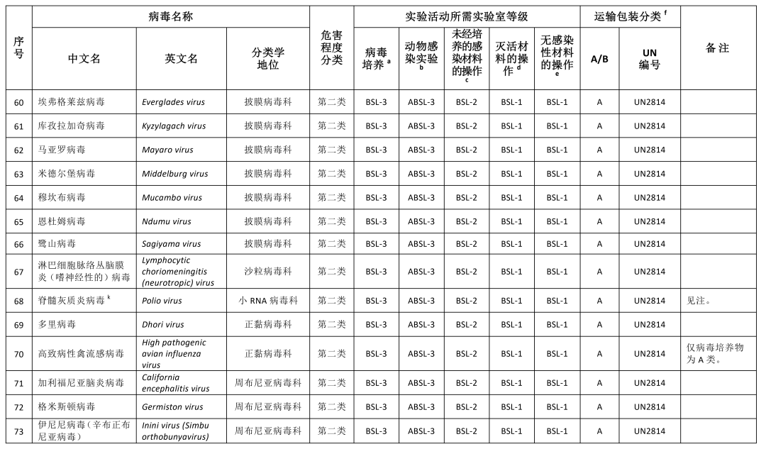 重磅！國家衛(wèi)健委發(fā)布《人間傳染的病原微生物目錄》（2023版）