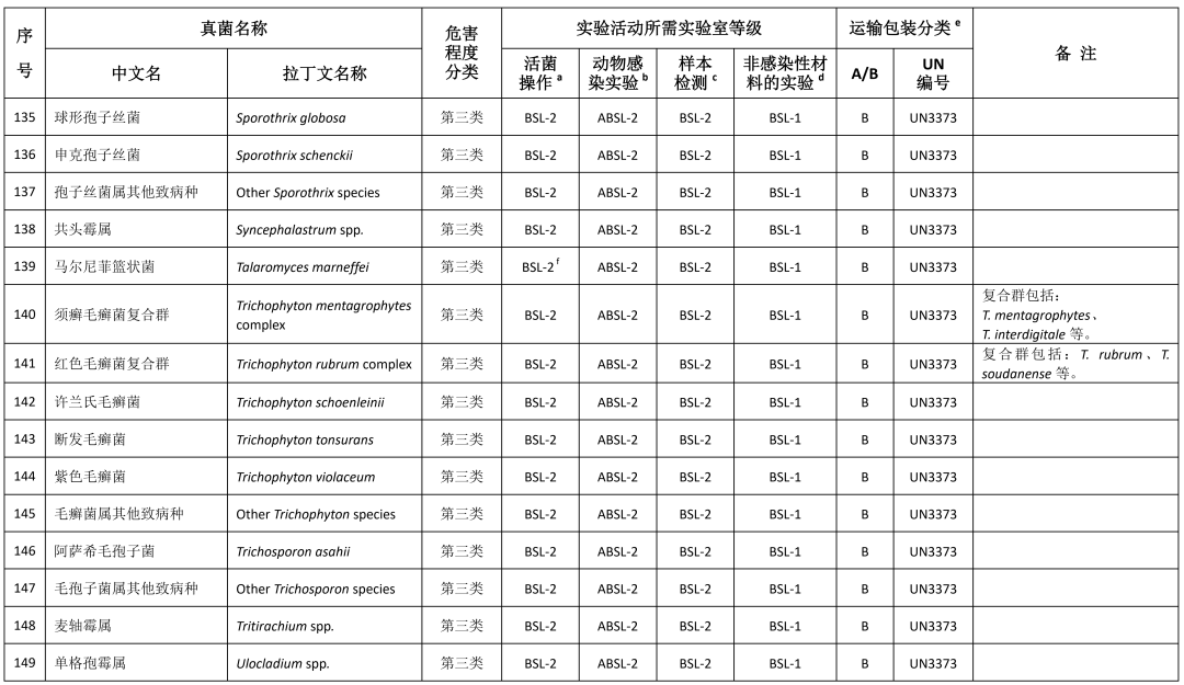 重磅！國家衛(wèi)健委發(fā)布《人間傳染的病原微生物目錄》（2023版）