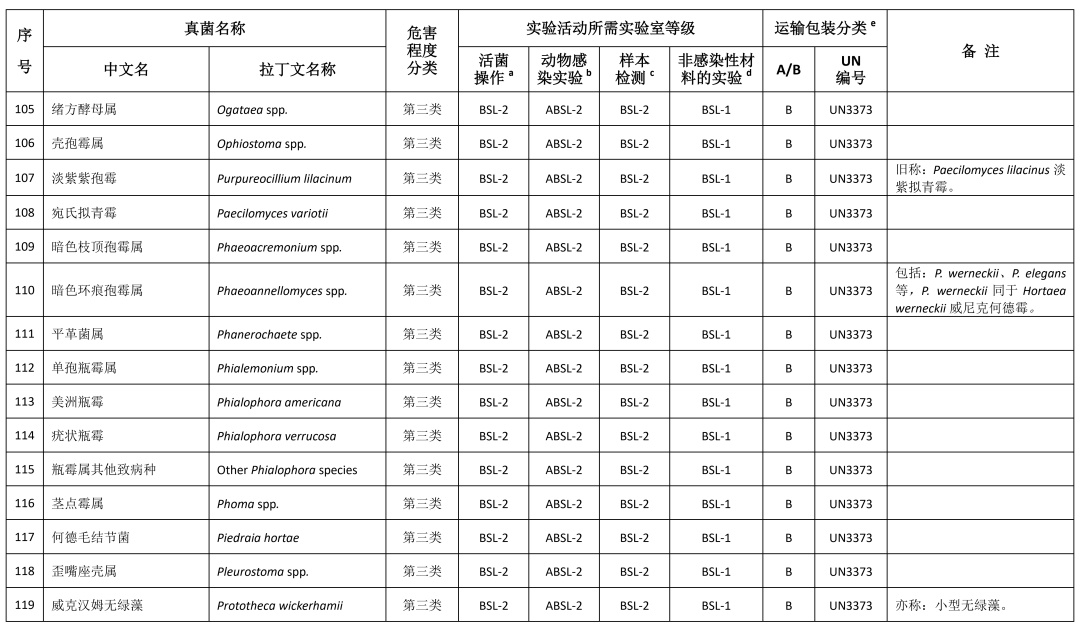 重磅！國家衛(wèi)健委發(fā)布《人間傳染的病原微生物目錄》（2023版）