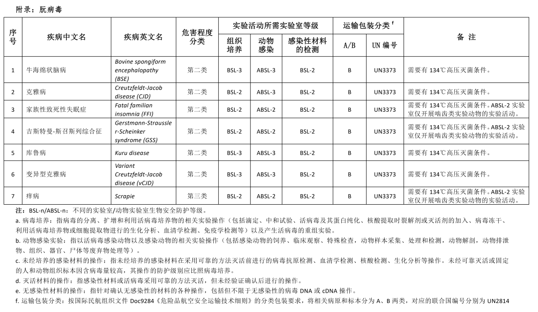 重磅！國家衛(wèi)健委發(fā)布《人間傳染的病原微生物目錄》（2023版）