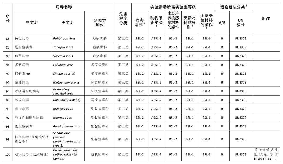 重磅！國家衛(wèi)健委發(fā)布《人間傳染的病原微生物目錄》（2023版）