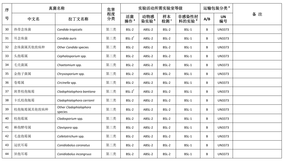 重磅！國家衛(wèi)健委發(fā)布《人間傳染的病原微生物目錄》（2023版）