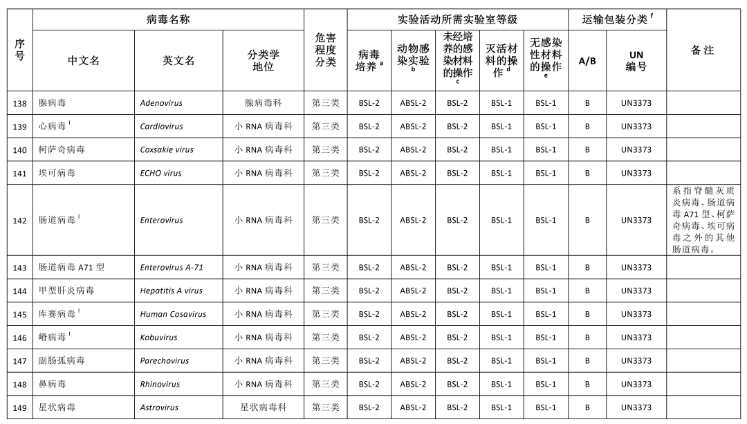 重磅！國家衛(wèi)健委發(fā)布《人間傳染的病原微生物目錄》（2023版）