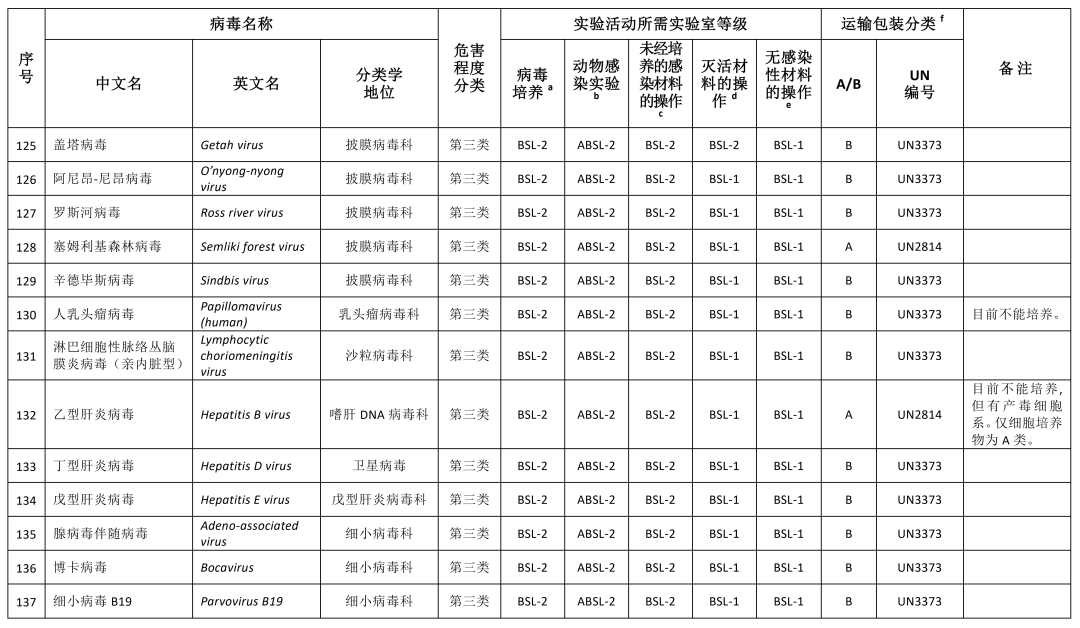 重磅！國家衛(wèi)健委發(fā)布《人間傳染的病原微生物目錄》（2023版）