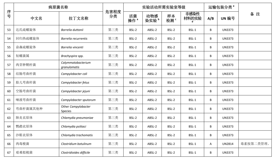 重磅！國家衛(wèi)健委發(fā)布《人間傳染的病原微生物目錄》（2023版）