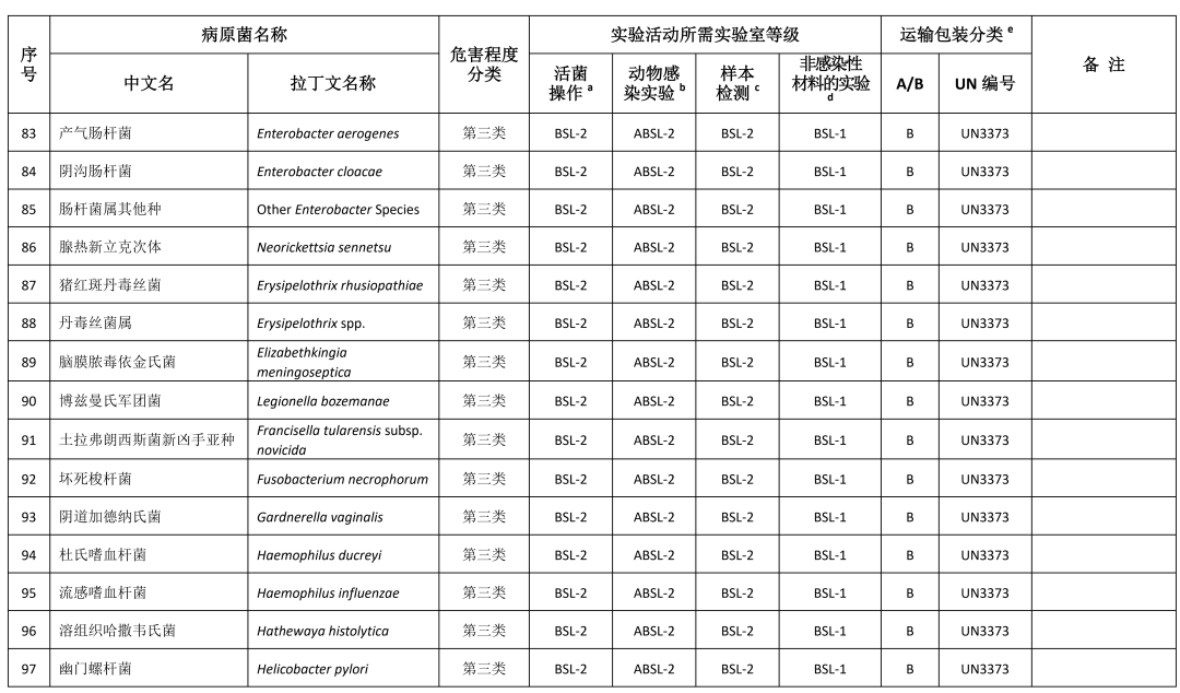重磅！國家衛(wèi)健委發(fā)布《人間傳染的病原微生物目錄》（2023版）