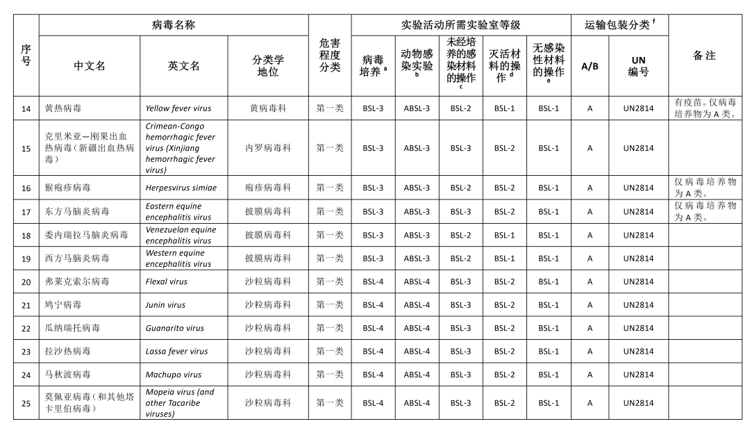 重磅！國家衛(wèi)健委發(fā)布《人間傳染的病原微生物目錄》（2023版）