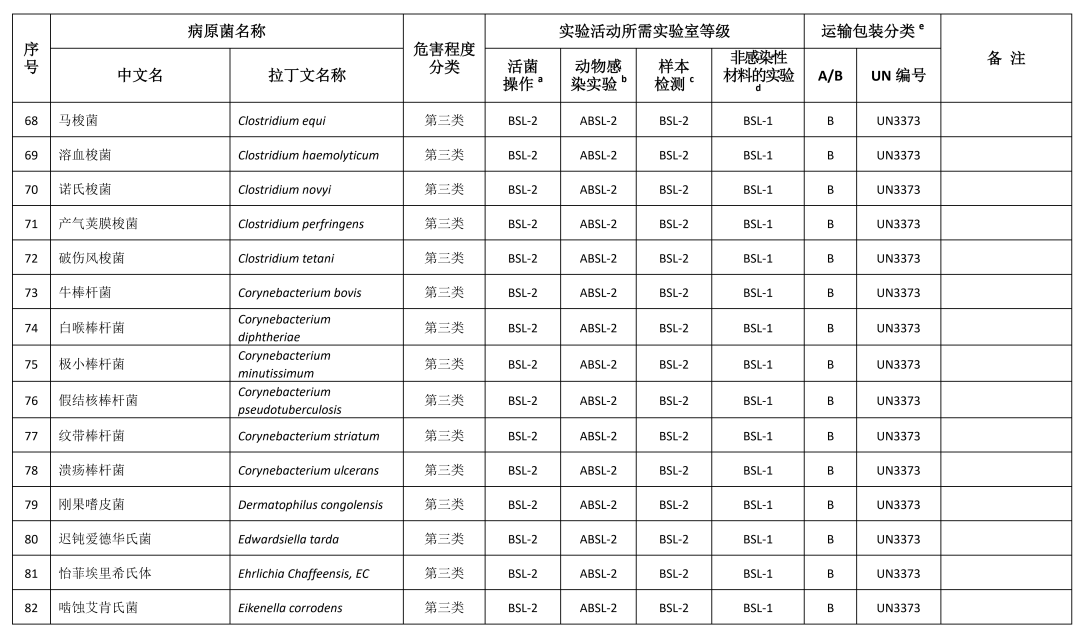 重磅！國家衛(wèi)健委發(fā)布《人間傳染的病原微生物目錄》（2023版）