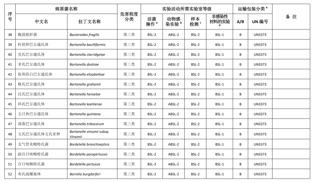 重磅！國家衛(wèi)健委發(fā)布《人間傳染的病原微生物目錄》（2023版）