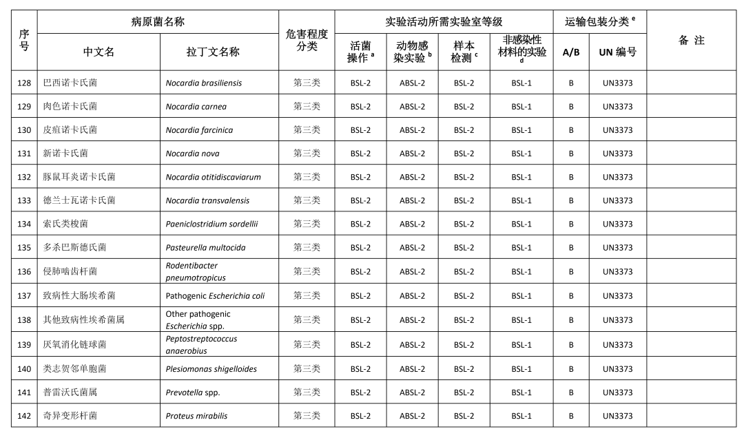 重磅！國家衛(wèi)健委發(fā)布《人間傳染的病原微生物目錄》（2023版）