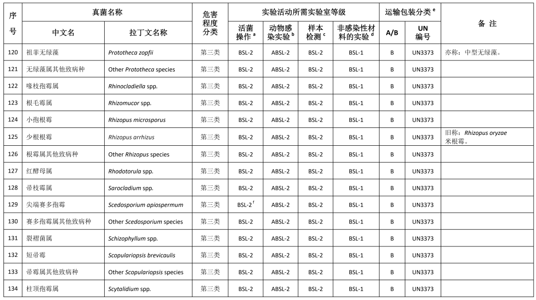 重磅！國家衛(wèi)健委發(fā)布《人間傳染的病原微生物目錄》（2023版）