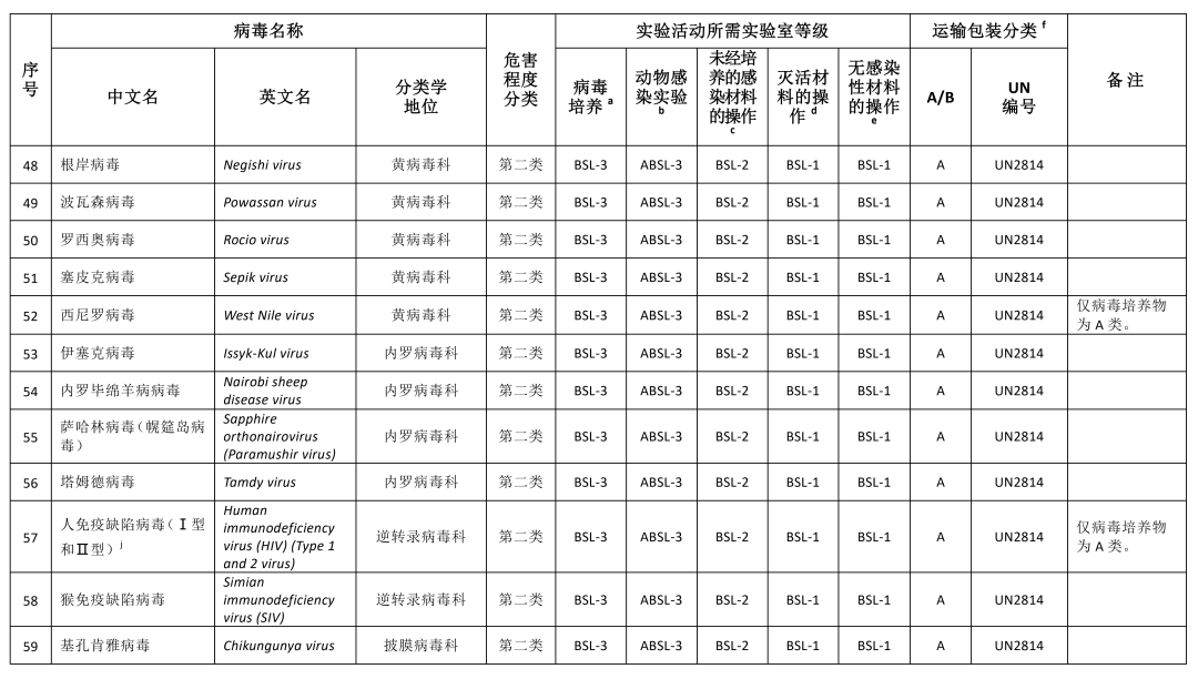 重磅！國家衛(wèi)健委發(fā)布《人間傳染的病原微生物目錄》（2023版）