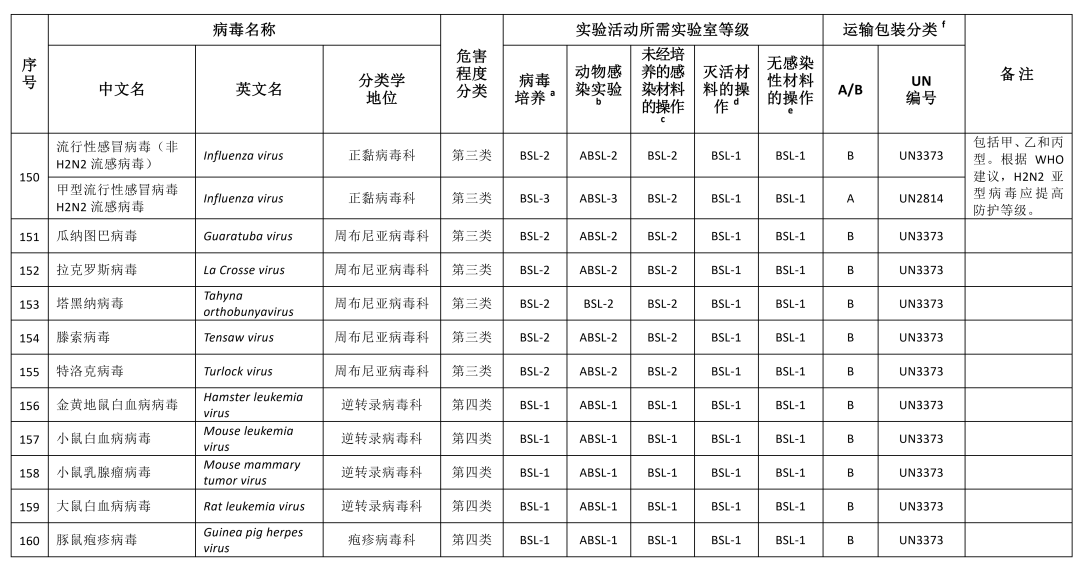 重磅！國家衛(wèi)健委發(fā)布《人間傳染的病原微生物目錄》（2023版）