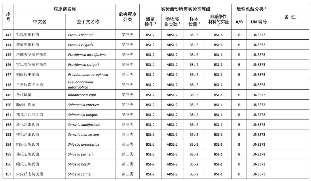 重磅！國家衛(wèi)健委發(fā)布《人間傳染的病原微生物目錄》（2023版）
