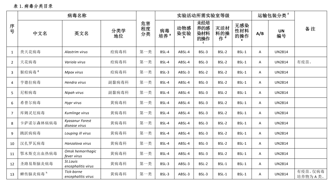 重磅！國家衛(wèi)健委發(fā)布《人間傳染的病原微生物目錄》（2023版）