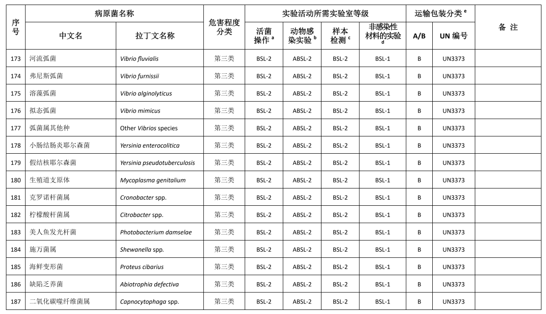 重磅！國家衛(wèi)健委發(fā)布《人間傳染的病原微生物目錄》（2023版）