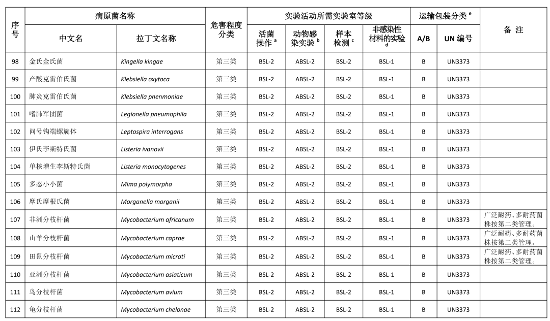重磅！國家衛(wèi)健委發(fā)布《人間傳染的病原微生物目錄》（2023版）