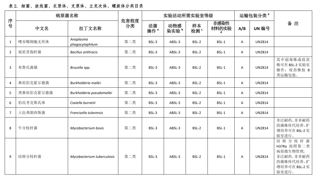 重磅！國家衛(wèi)健委發(fā)布《人間傳染的病原微生物目錄》（2023版）