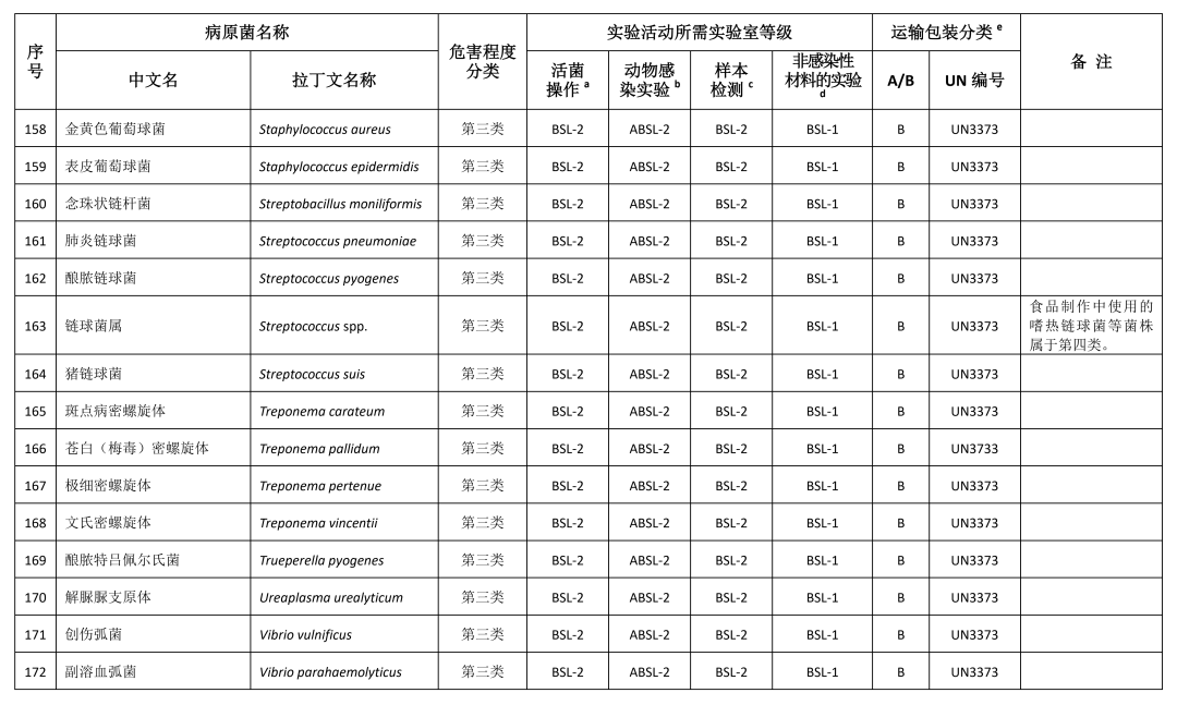 重磅！國家衛(wèi)健委發(fā)布《人間傳染的病原微生物目錄》（2023版）