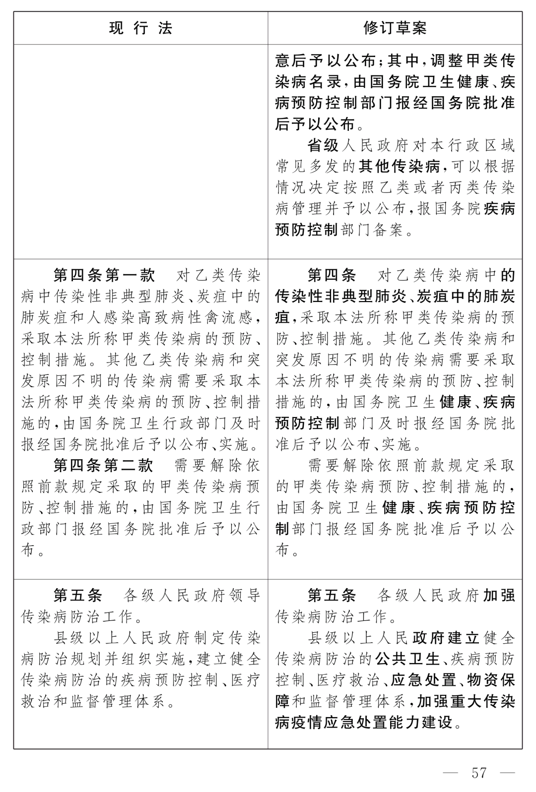 全國人大最新公布：《中華人民共和國傳染病防治法（修訂草案）》！