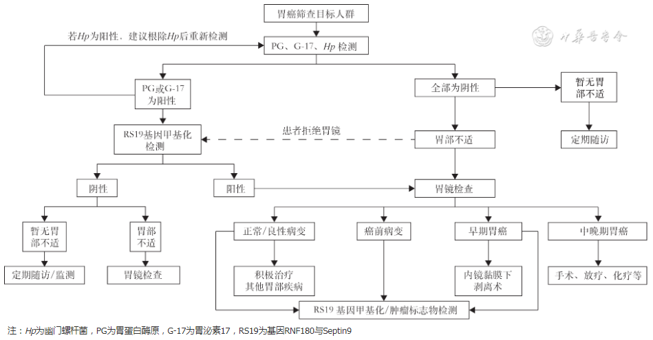 【指南與共識(shí)】中國(guó)早期胃癌篩查檢驗(yàn)技術(shù)專家共識(shí)