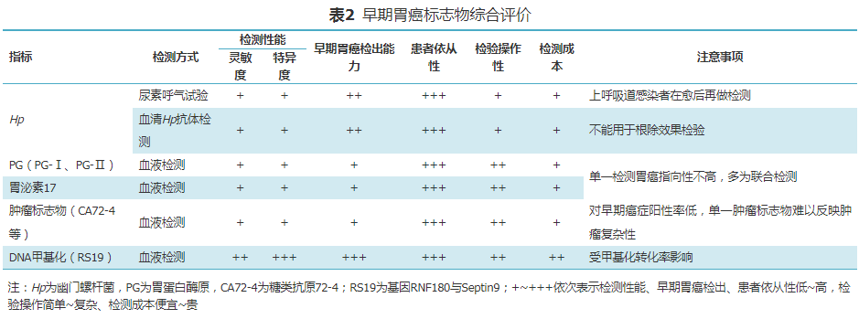 【指南與共識(shí)】中國(guó)早期胃癌篩查檢驗(yàn)技術(shù)專家共識(shí)