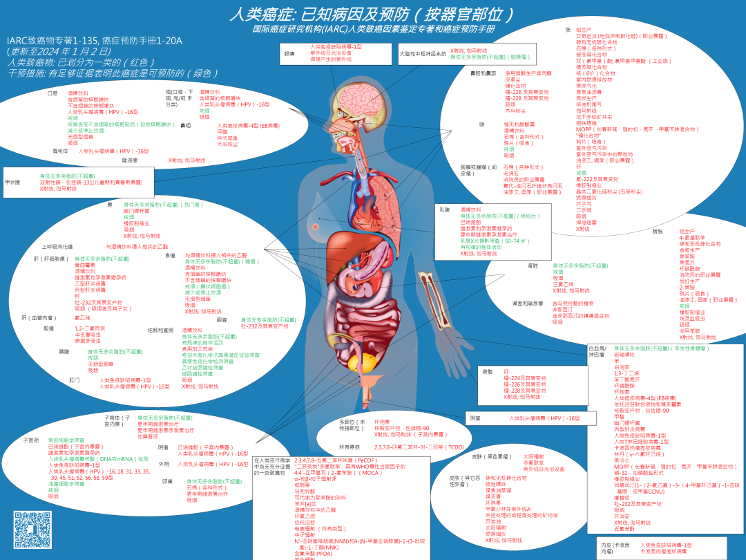 全球癌癥數(shù)據(jù)公布，5人將有1人患癌！這些感染因子...