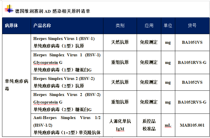 前沿研究:AD和HSV病毒的關(guān)系 前沿研究:AD和HSV病毒的關(guān)系